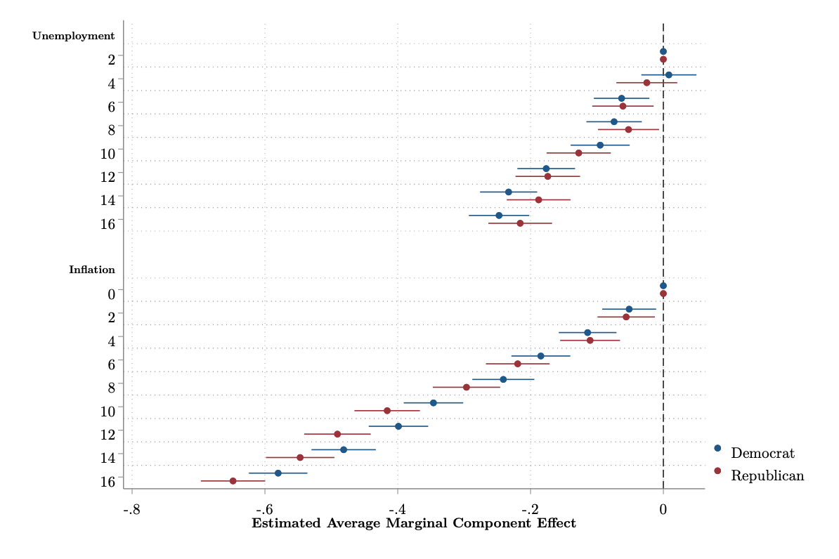 Relative weights of inflation and unemployment